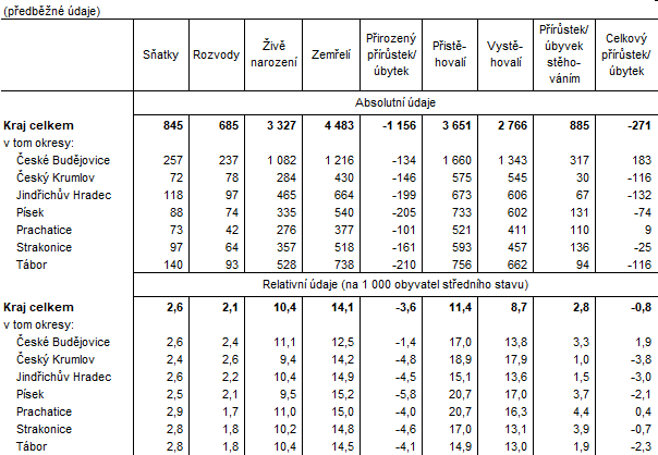 Tab. 2 Pohyb obyvatelstva v Jihoeskm kraji v 1. pololet 2021