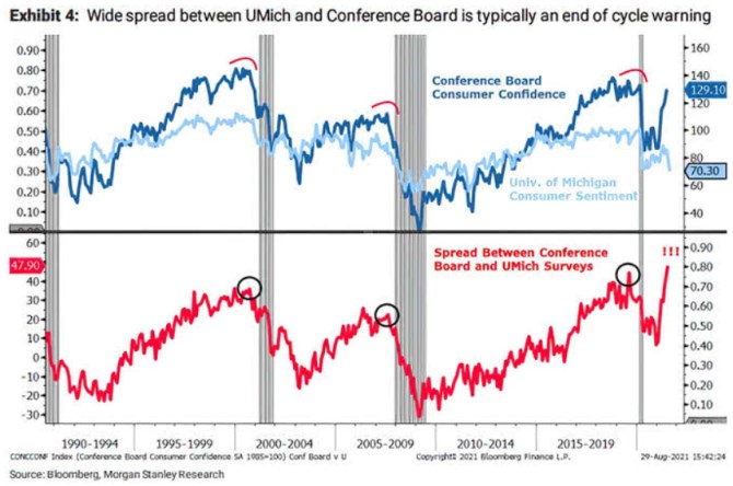 sentiment Michgan Conference Board rozdl hodnot