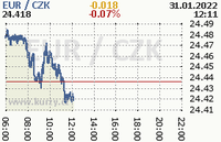 Online graf kurzu eur