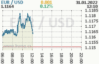 Online graf kurzu usd/eur