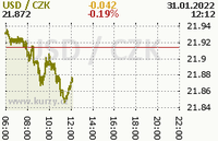 Online graf kurzu usd