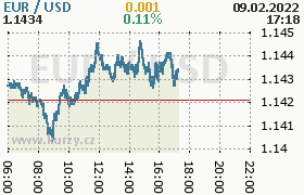 Online graf kurzu usd/eur