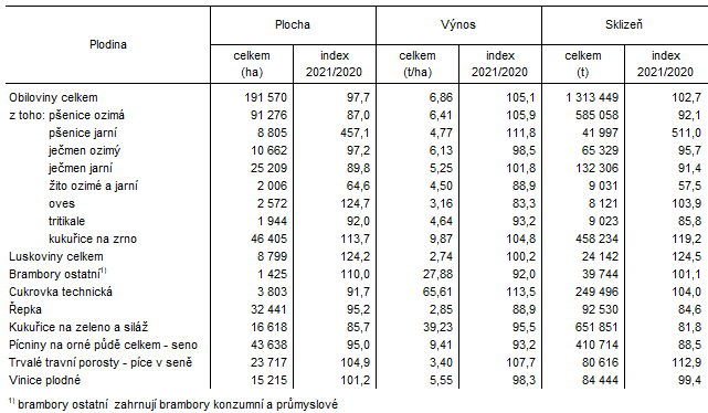 Tab. 1 Sklize zemdlskch plodin v Jihomoravskm kraji v roce 2021