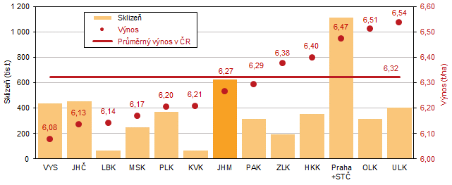 Graf 1 Sklize a vnos penice celkem podle kraj v roce 2021 (azeno dle ve hektarovho vnosu)