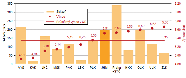 Graf 2 Sklize a vnos jemene celkem podle kraj v roce 2021 (azeno dle ve hektarovho vnosu)