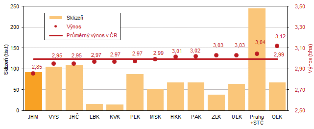 Graf 3 Sklize a vnos epky podle kraj v roce 2021 (azeno dle ve hektarovho vnosu)