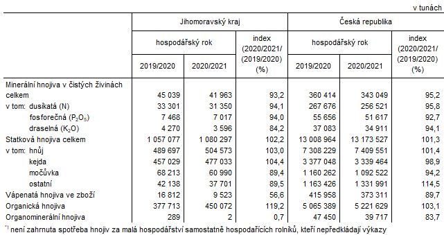 Tab. 2 Spoteba hnojiv v Jihomoravskm kraji a v esk republice*)