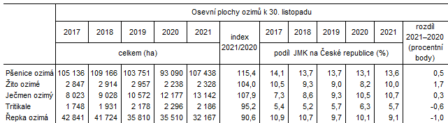 Tab. 3 Osevn plochy ozim v Jihomoravskm kraji