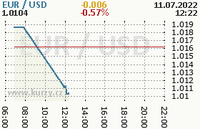 Online graf kurzu usd/eur