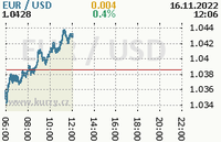 Online graf kurzu usd/eur