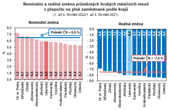 Graf - Nominln a reln zmna prmrnch hrubch msnch mezd v pepotu na pln zamstnan podle kraj