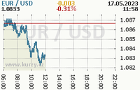 Online graf kurzu usd/eur