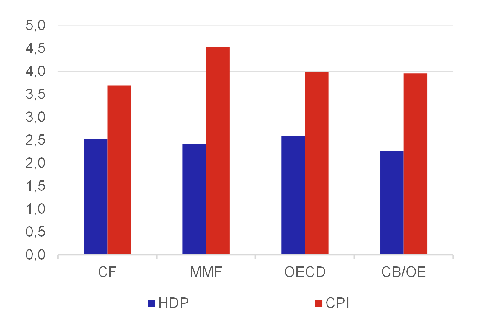 Graf 2  Porovnn pesnosti instituc, kter prognzuj rst HDP a inflaci pro vechny zem