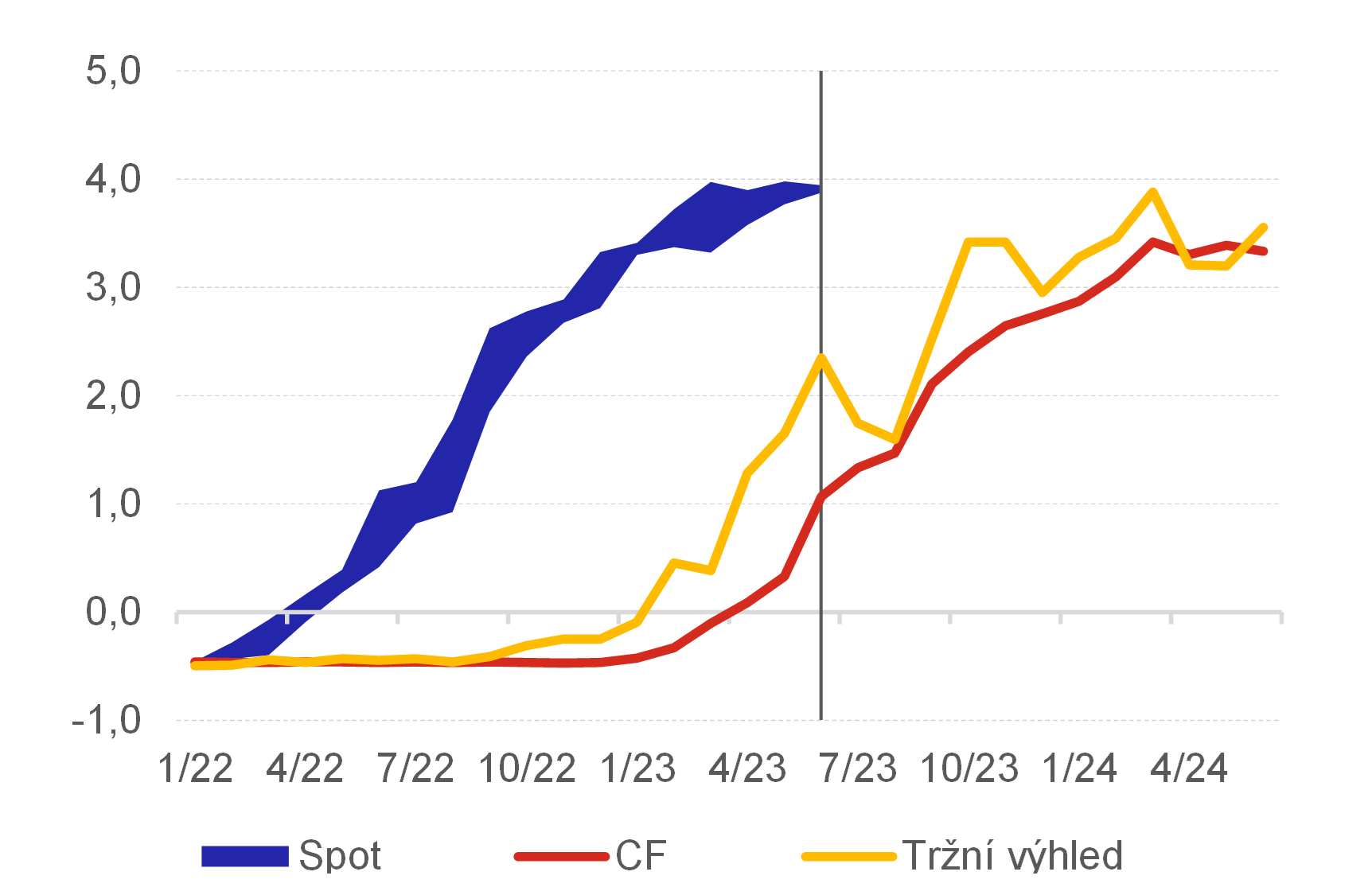 Graf 4b  Ron vhled ronch rokovch sazeb v eurozn a srovnn se skutenost