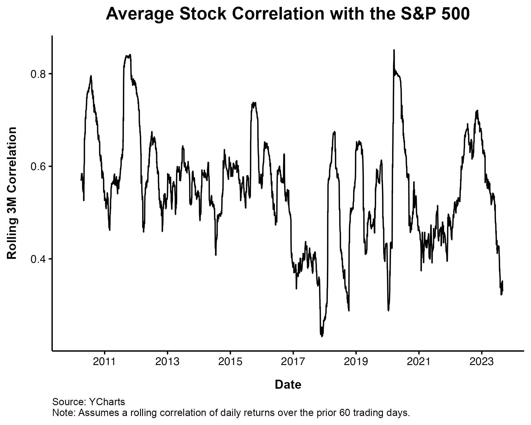 USA - korelace prmrn akcie s S&P 500