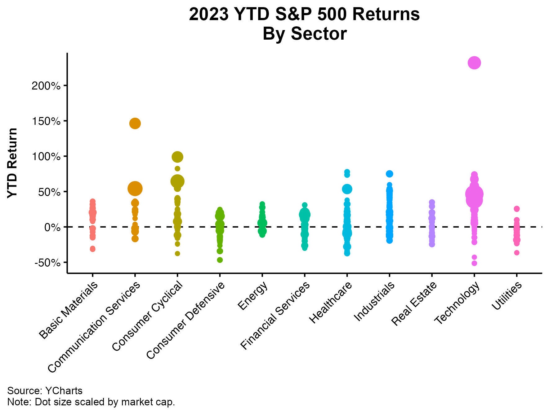 Vkonnost akci v S&P 500 od zatku roku