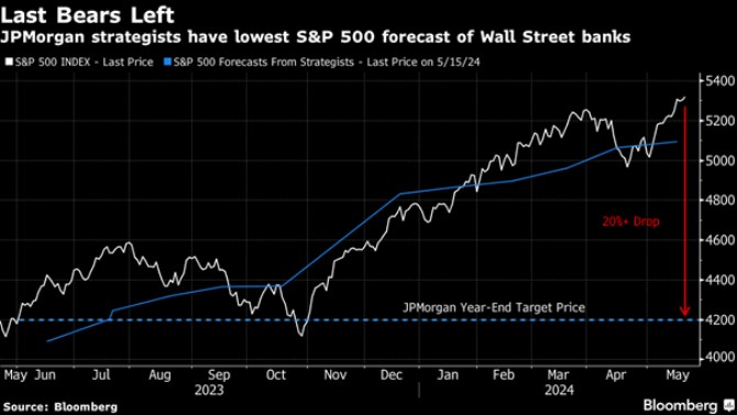 s&p500