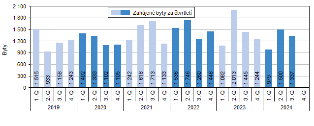 Graf 1 Zahjen byty v Jihomoravskm kraji podle tvrtlet