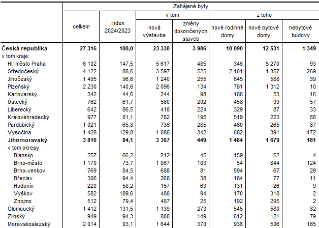 Tab. 1 Zahjen byty v 1. a 3. tvrtlet 2024