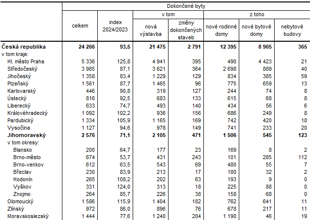 Tab. 2 Dokonen byty v 1. a 3. tvrtlet 2024