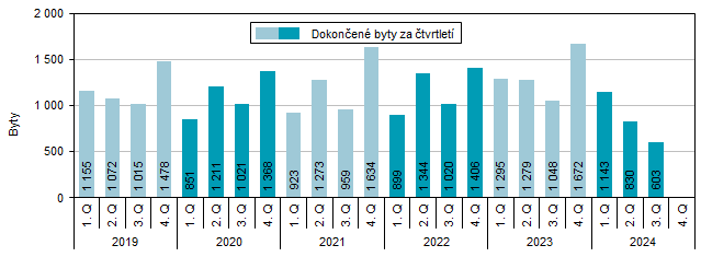 Graf 2 Dokonen byty v Jihomoravskm kraji podle tvrtlet