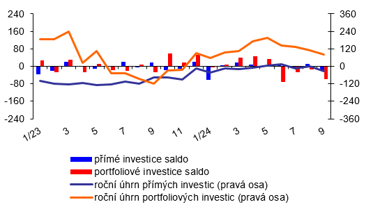 Platebn bilance  msn  graf 2  Vvoj pmch a portfoliovch investic