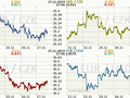 Koruna, Euro, dolar