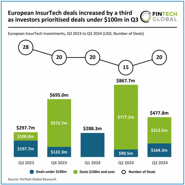 Poet investinch transakc evropskho InsurTechu ve tetm kvartlu stoupl 1