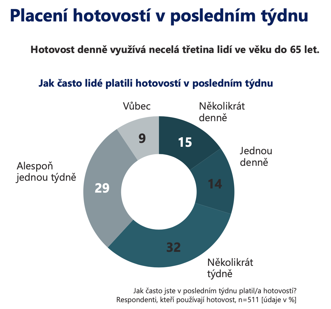 Placen hotovost v poslednm tdnu