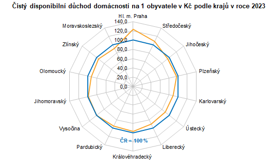 Graf: ist disponibiln dchod domcnost na 1 obyvatele v K podle kraj v roce 2023 