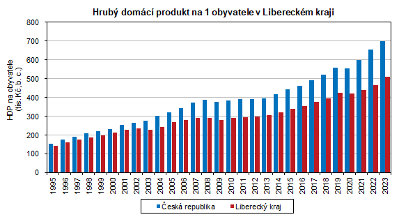 Graf: Hrub domc produkt na 1 obyvatele v Libereckm kraji