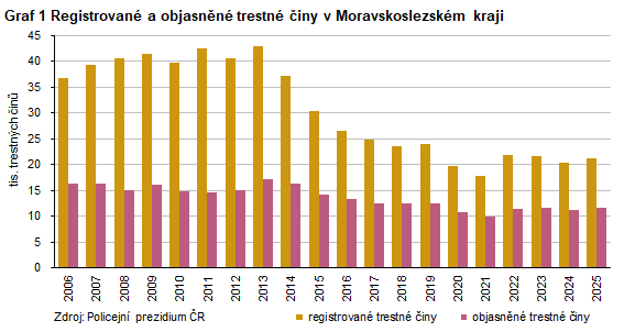 Graf 1 Registrovan� a objasn�n� trestn� �iny v Moravskoslezsk�m kraji
