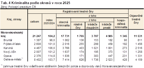 Tab. 4 Kriminalita podle okres� v roce 2025