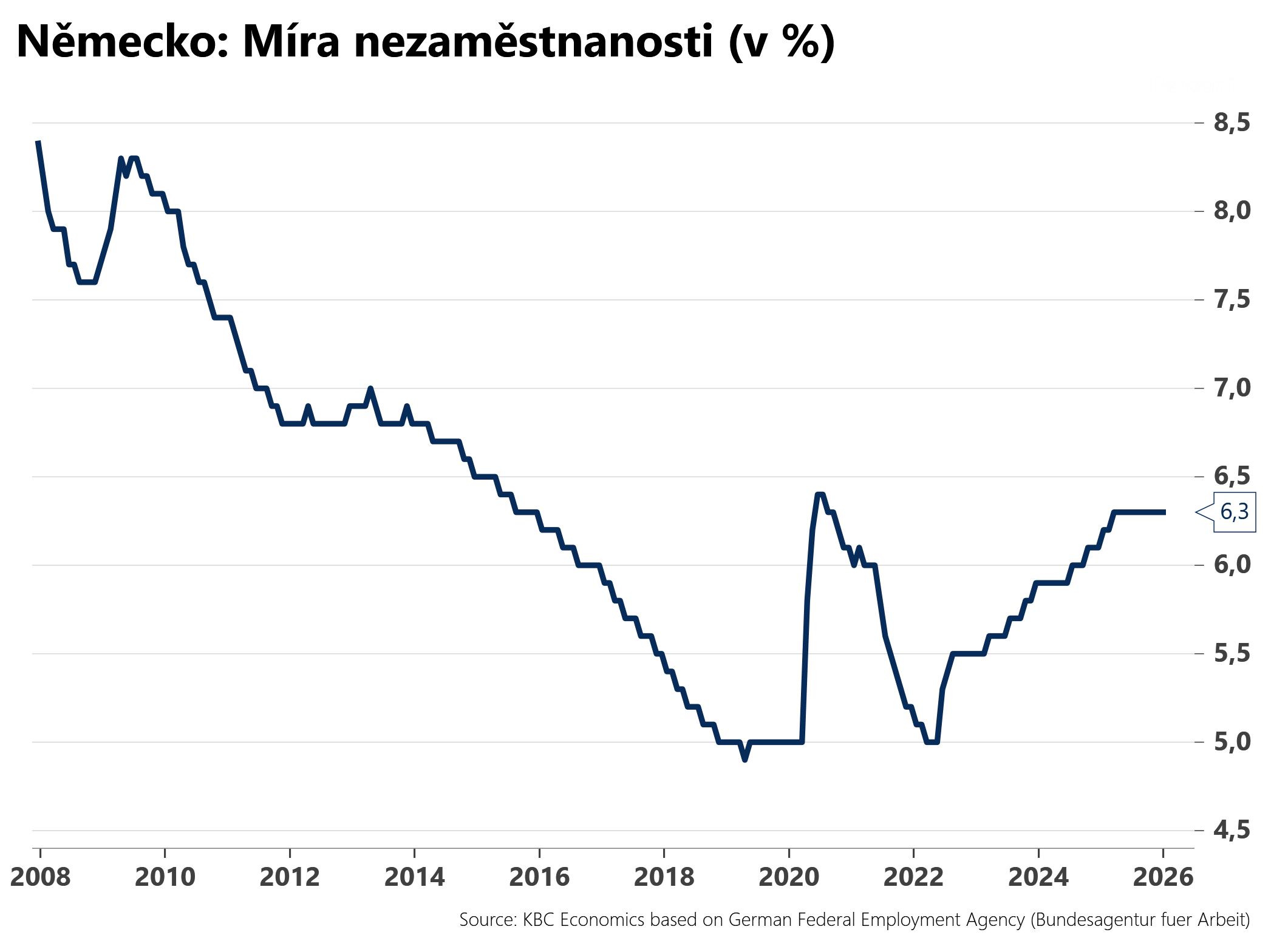 Nezaměstnanost v Německu je v únoru stále stabilní Nezaměstnanost v Německu je v únoru stále stabilní