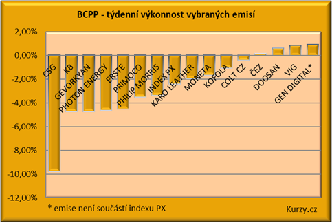 Graf vývoje indexu PX