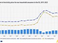 Development of electricity prices for non-household consumers in the EU, 2015-2025 (€ per 100 kwh). Bars for non-recoverable taxes and levies and 2 lines for prices excluding VAT and prices excluding all taxes. Full link to dataset below. 