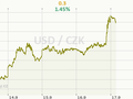 USD/CZK Graf