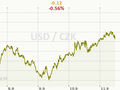 USD/CZK Graf