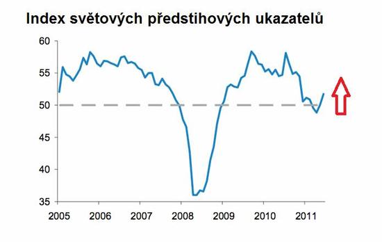 Index svtovch pedstihovch ukazatel