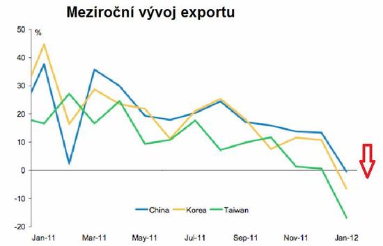 Meziron vvoj exportu