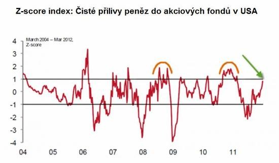 Pliv penz do akciovch fond v USA