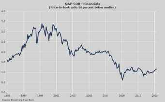 sap 500 finance Vystel technologick a bankovn akcie index S&P 500 do nebes?