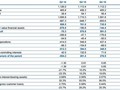 Erste Group Bank - hospodářské výsledky (3Q2015)