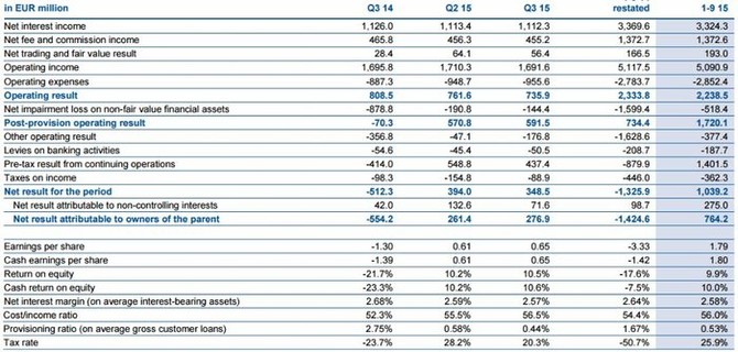 Erste Group Bank - hospodsk vsledky (3Q2015)