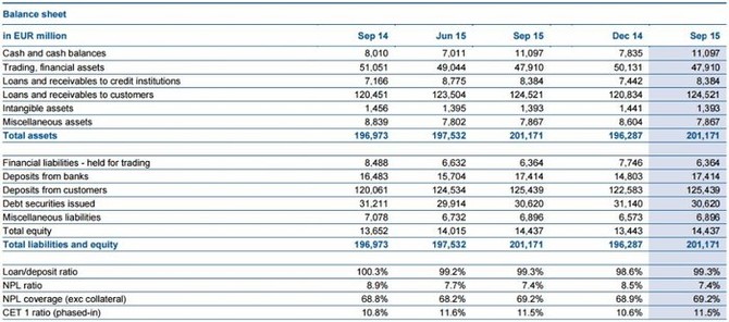 Erste Group Bank - etn bilance (3Q2015)