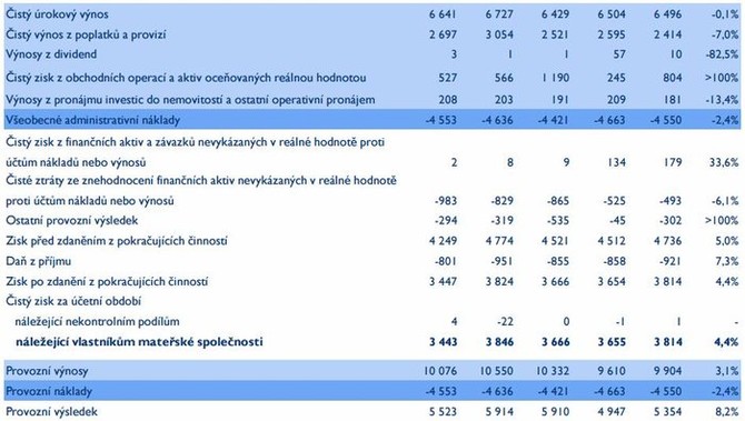 esk spoitelna - hospodsk vsledky (3Q2015)