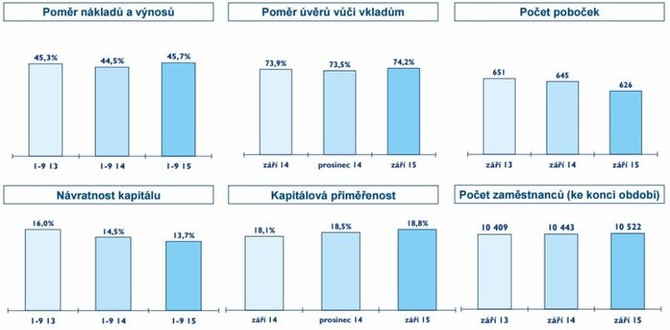 esk spoitelna - zkladn fakta hospodskch vsledk (3Q2015)