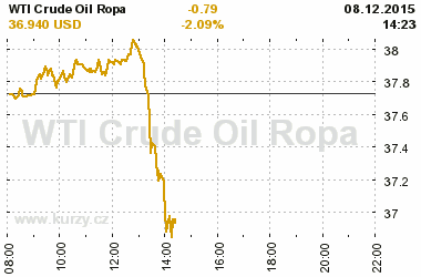 Online graf vvoje ceny komodity WTI Crude Oil Ropa