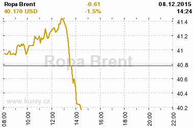 Online graf vvoje ceny komodity Ropa Brent