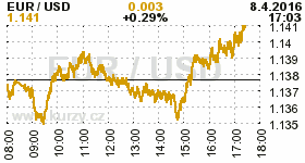 Online graf kurzu USD/EUR